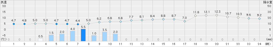 牛久(>2022年12月22日)のアメダスグラフ