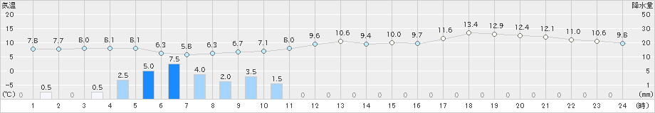 鴨川(>2022年12月22日)のアメダスグラフ