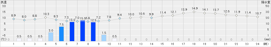 勝浦(>2022年12月22日)のアメダスグラフ