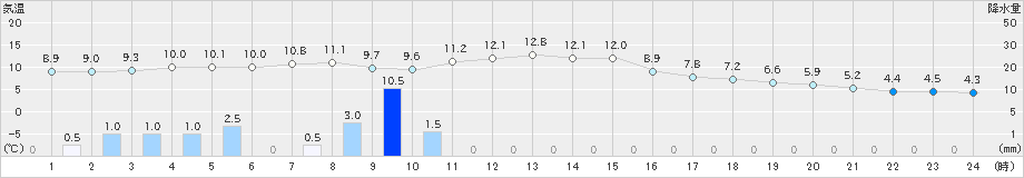 浜松(>2022年12月22日)のアメダスグラフ