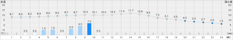 菊川牧之原(>2022年12月22日)のアメダスグラフ