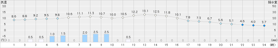 磐田(>2022年12月22日)のアメダスグラフ