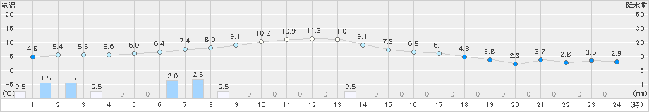 愛西(>2022年12月22日)のアメダスグラフ