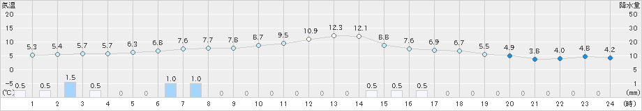 大府(>2022年12月22日)のアメダスグラフ