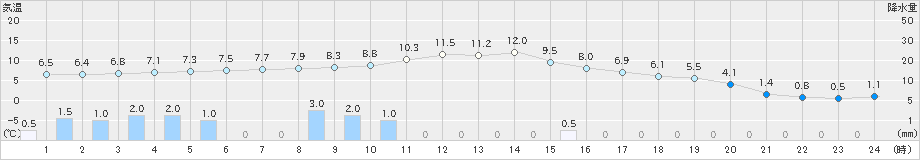 新城(>2022年12月22日)のアメダスグラフ