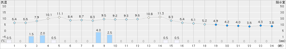 蒲郡(>2022年12月22日)のアメダスグラフ