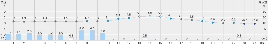 神岡(>2022年12月22日)のアメダスグラフ