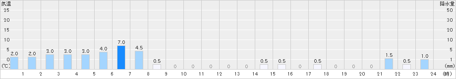 御母衣(>2022年12月22日)のアメダスグラフ