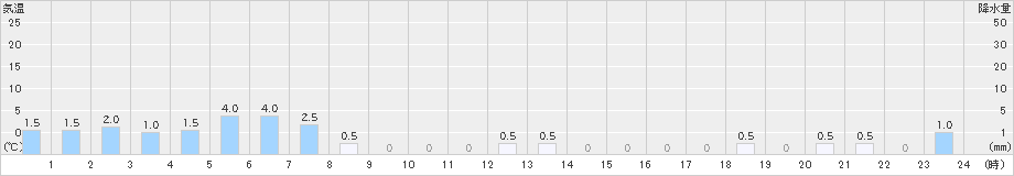 ひるがの(>2022年12月22日)のアメダスグラフ