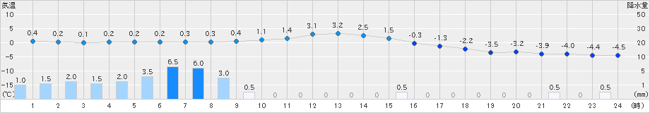 六厩(>2022年12月22日)のアメダスグラフ