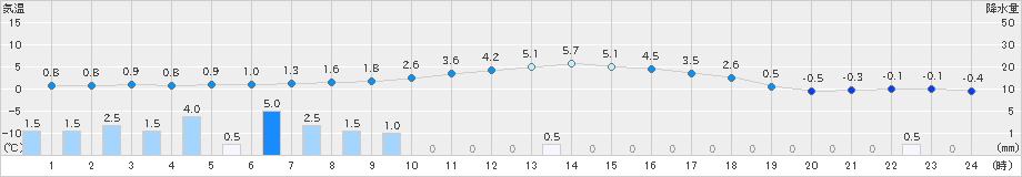 八幡(>2022年12月22日)のアメダスグラフ