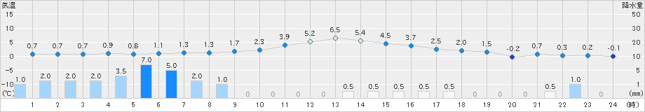 樽見(>2022年12月22日)のアメダスグラフ