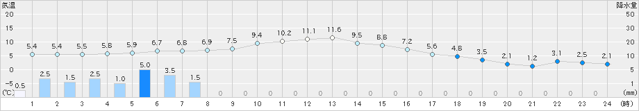 揖斐川(>2022年12月22日)のアメダスグラフ