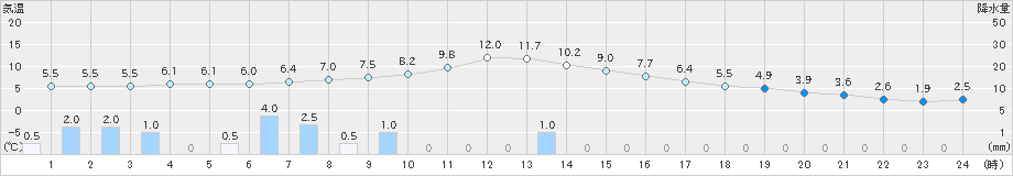 岐阜(>2022年12月22日)のアメダスグラフ