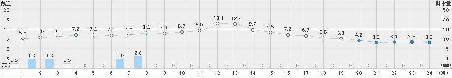 桑名(>2022年12月22日)のアメダスグラフ