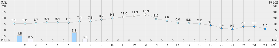 四日市(>2022年12月22日)のアメダスグラフ