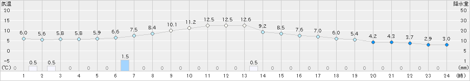 津(>2022年12月22日)のアメダスグラフ