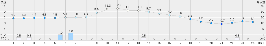 粥見(>2022年12月22日)のアメダスグラフ