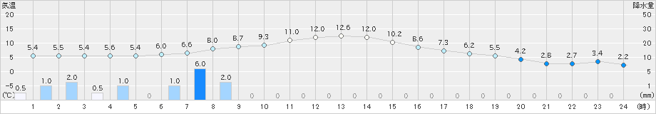 鳥羽(>2022年12月22日)のアメダスグラフ