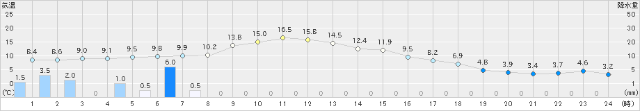 尾鷲(>2022年12月22日)のアメダスグラフ