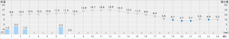 熊野新鹿(>2022年12月22日)のアメダスグラフ