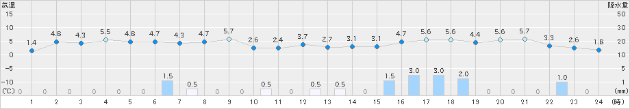 新津(>2022年12月22日)のアメダスグラフ