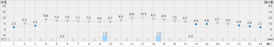 高田(>2022年12月22日)のアメダスグラフ