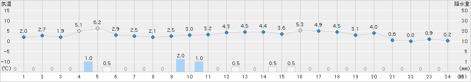 安塚(>2022年12月22日)のアメダスグラフ