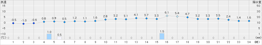 十日町(>2022年12月22日)のアメダスグラフ