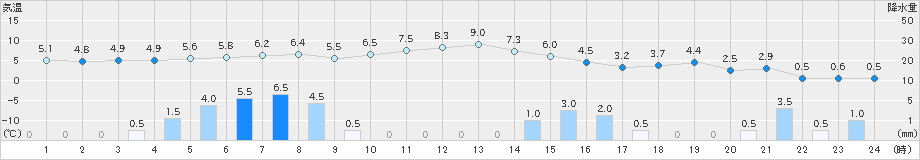 魚津(>2022年12月22日)のアメダスグラフ