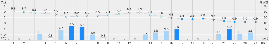 富山(>2022年12月22日)のアメダスグラフ