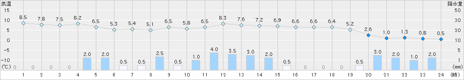 春江(>2022年12月22日)のアメダスグラフ