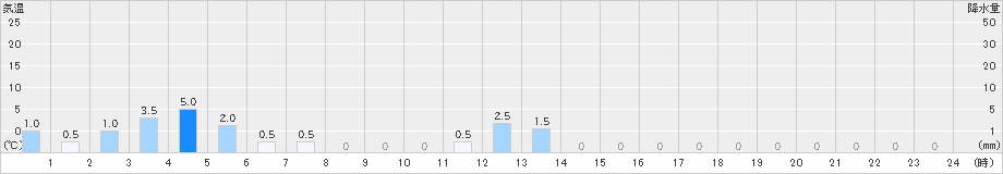 朽木平良(>2022年12月22日)のアメダスグラフ