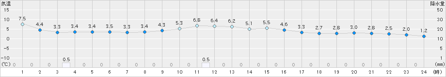 豊岡(>2022年12月22日)のアメダスグラフ