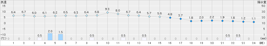 かつらぎ(>2022年12月22日)のアメダスグラフ