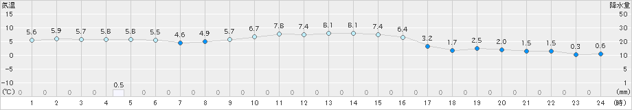 和気(>2022年12月22日)のアメダスグラフ