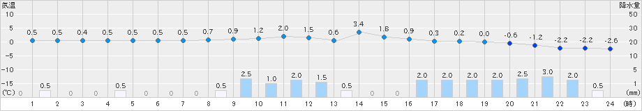 加計(>2022年12月22日)のアメダスグラフ