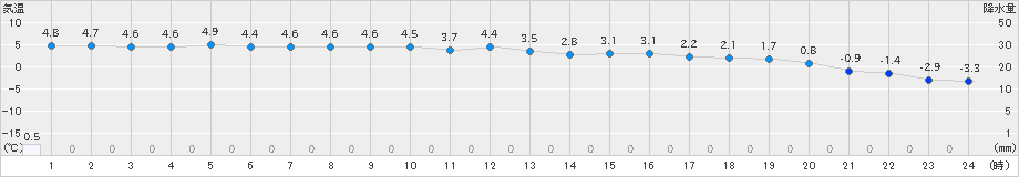 本郷(>2022年12月22日)のアメダスグラフ