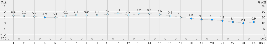 大竹(>2022年12月22日)のアメダスグラフ