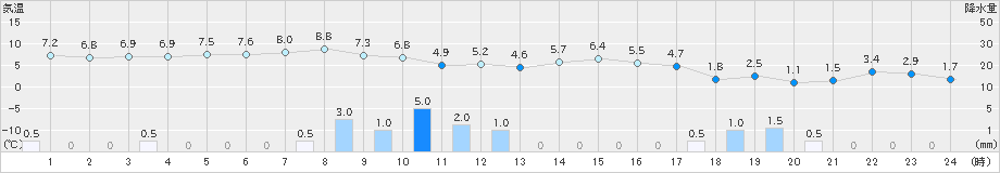 滝宮(>2022年12月22日)のアメダスグラフ