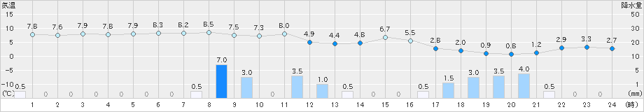 財田(>2022年12月22日)のアメダスグラフ