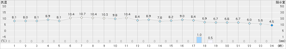 宇和島(>2022年12月22日)のアメダスグラフ