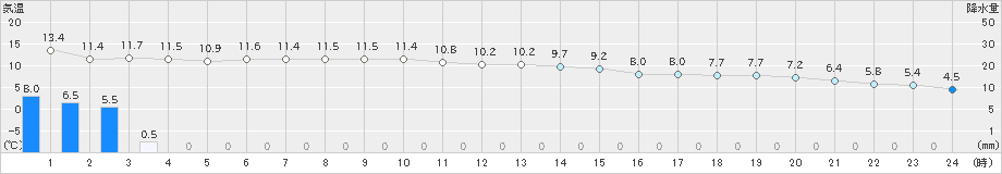 室戸岬(>2022年12月22日)のアメダスグラフ