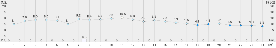 中村(>2022年12月22日)のアメダスグラフ