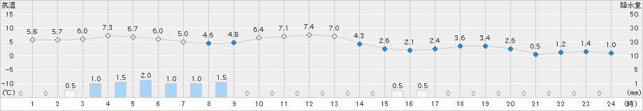 豊田(>2022年12月22日)のアメダスグラフ