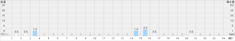 東谷(>2022年12月22日)のアメダスグラフ