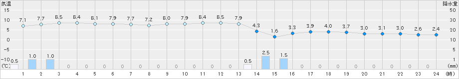 博多(>2022年12月22日)のアメダスグラフ