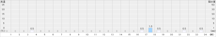 英彦山(>2022年12月22日)のアメダスグラフ