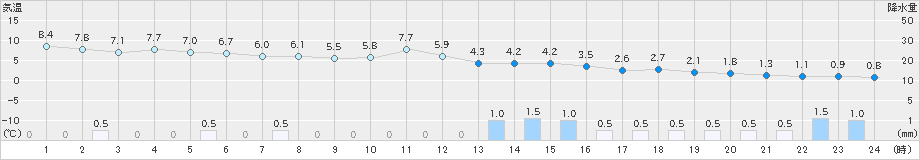 上大津(>2022年12月22日)のアメダスグラフ