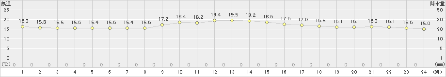 盛山(>2022年12月22日)のアメダスグラフ